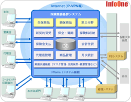 InfoOne 保険業務基幹システム