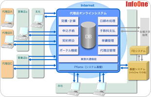 InfoOne 保険会社代理店システム