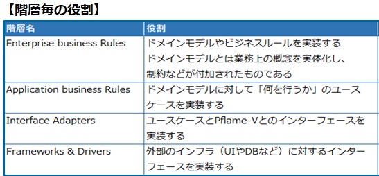 【階層毎の役割】