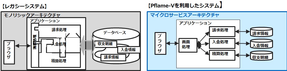 【V-MSAレガシーシステムとの対比】