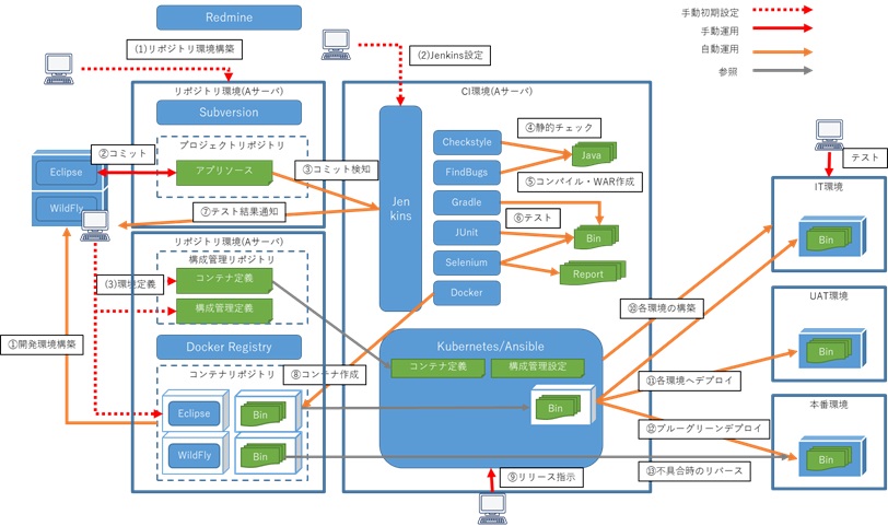 【Pflame-V DevOps】