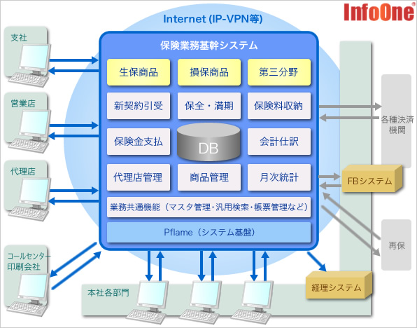 【保険業務基幹システム　機能概要図】