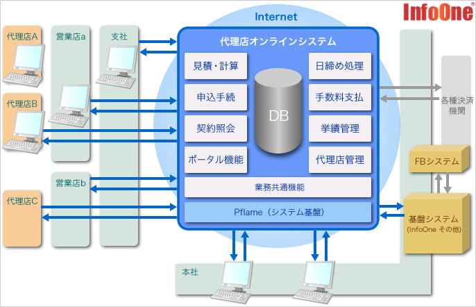 【保険会社代理店システム　機能概要図】