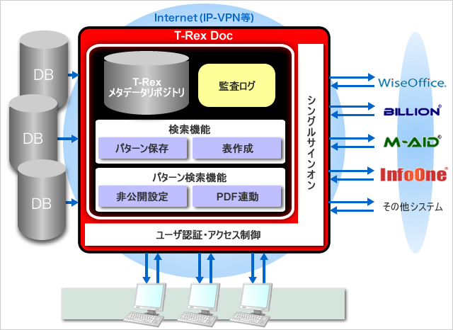 【汎用検索システム　機能概要図】